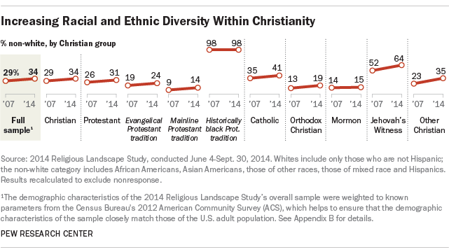 Survey of 35,000 Americans Finds Christians Have Declined Sharply as Share of Population; Unaffiliated and Other Faiths Have Continued to Grow
