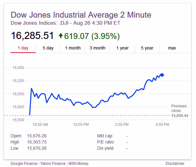 Markets Bounce Back With Dow Jones Average Up 619 Points