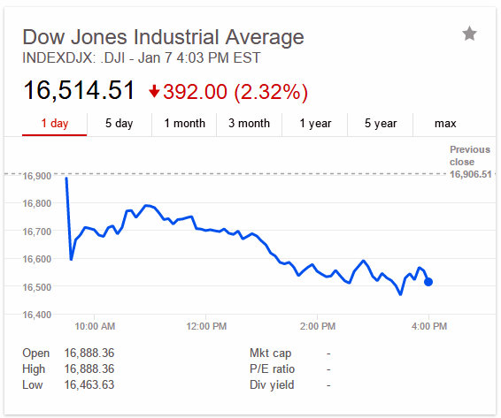 Dow Jones Industrial Average Drops Almost 400 Points As Stock Continue 2016 Slide