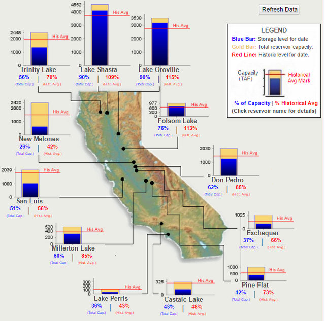Shasta, Oroville, and Folsom Reservoirs All Above Historic Average