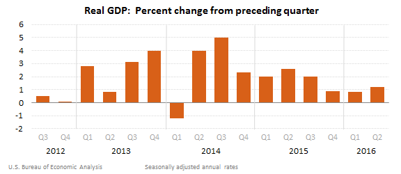 Real Gross Domestic Product Rate Revised Down To 1.2%