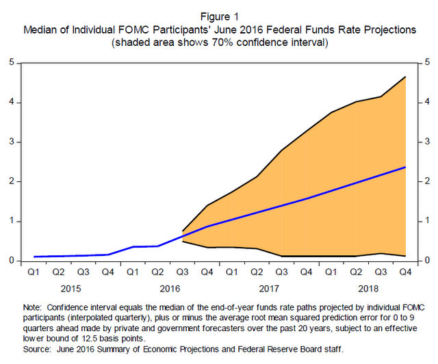 Odds Of Rate Increases Strengthen & The Fed’s Monetary Policy Toolkit ~ Chair Janet L. Yellen