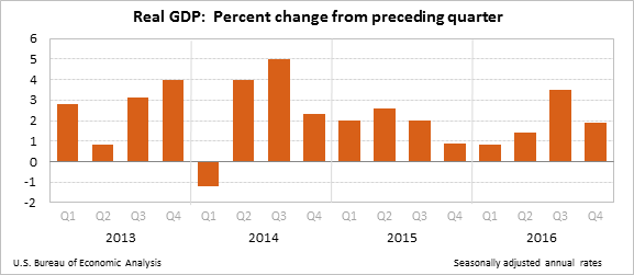 Gross Domestic Product Only 1.6% In 2016 & 1.9% For 4th Quarter