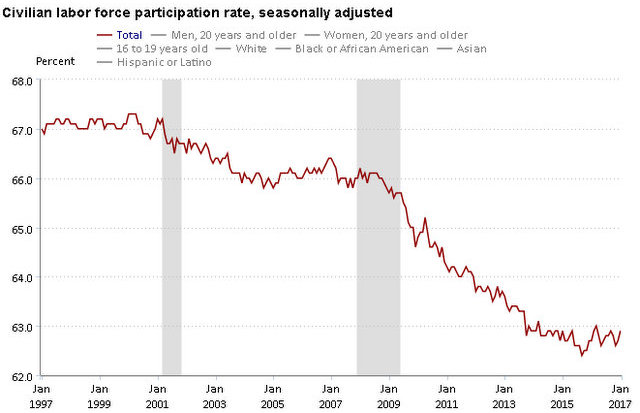 US Economy Adds 227,000 Nonfarm Jobs In January, Labor Participation Rate At 62.9%