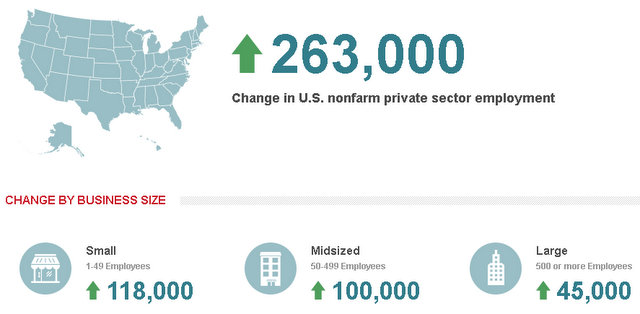 Private Sector Employment Increased by 263,000 Jobs in March According To ADP