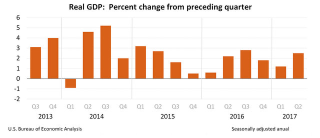 GDP Rises To 2.6% in Second Quarter