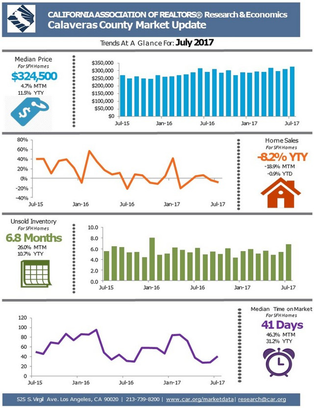 The July Snapshot of Calaveras County Real Estate Market