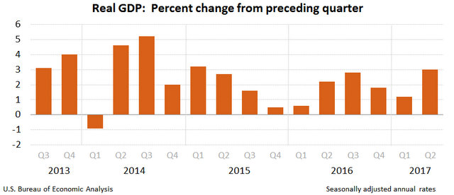 Second Quarter GDP Revised From 2.6% to 3%