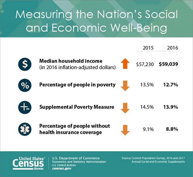 Median Household Income Climbs to New Record of $59,039 According to Census Bureau