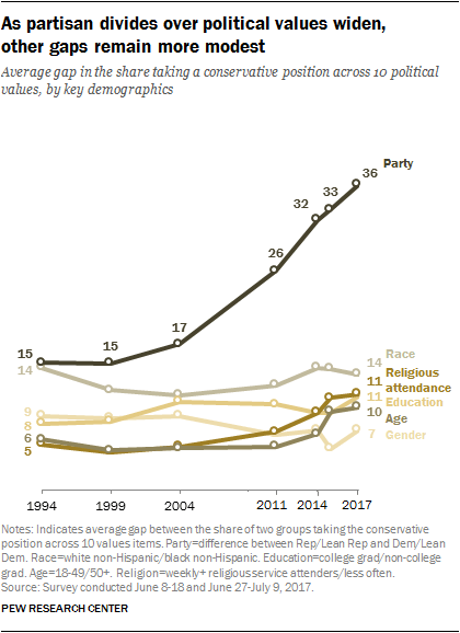 Pew Research Report Says The Partisan Divide on Political Values Grows Even Wider