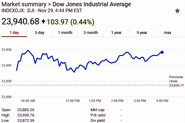 Dow Jones Closes At Another Record High