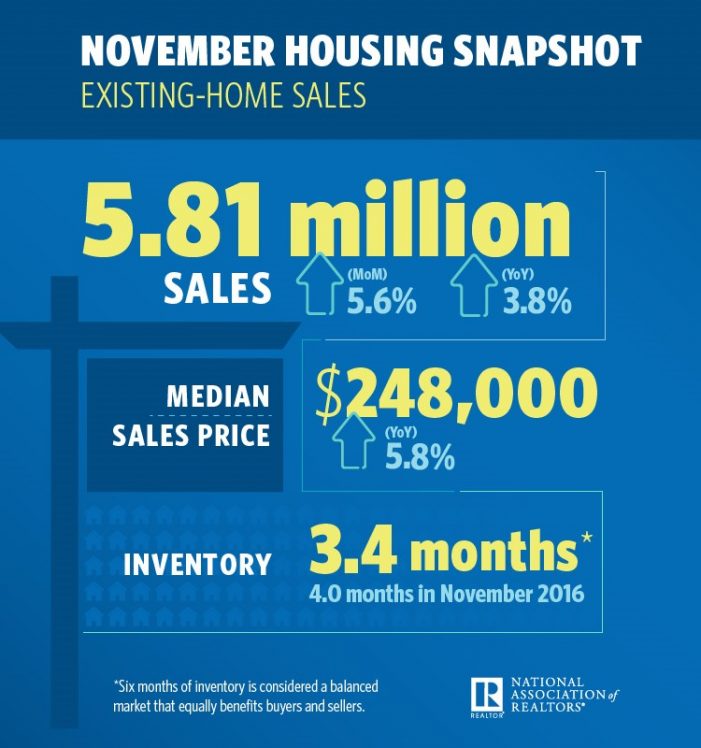 Existing-Home Sales Soar 5.6 Percent in November to Strongest Pace in Over a Decade