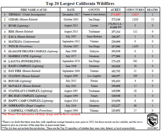 Thomas Fire Now Largest in California History at 273,400 Acres and Still Growing.  Rim Fire Drops to Fourth