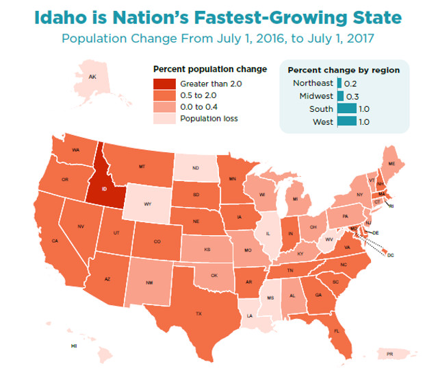 Idaho is Nation’s Fastest-Growing State, Census Bureau Reports