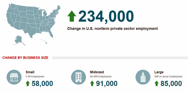 ADP National Employment Report: Private Sector Employment Increased by 234,000 Jobs in January
