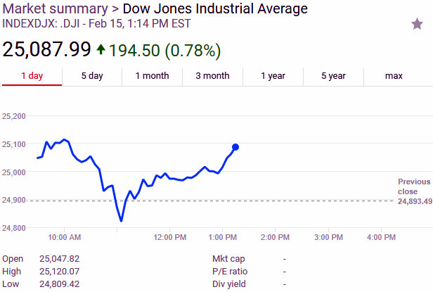 Dow Climbs Back Above 25,000
