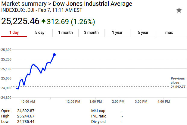 Dow Holds Steady & Up at Opening…
