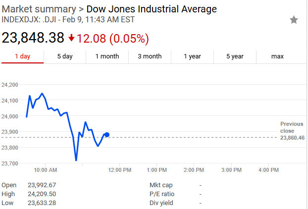 Dow Average Continues Wild Swings