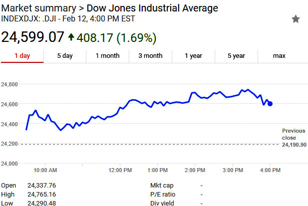 Dow Continues Its Winning Ways Today