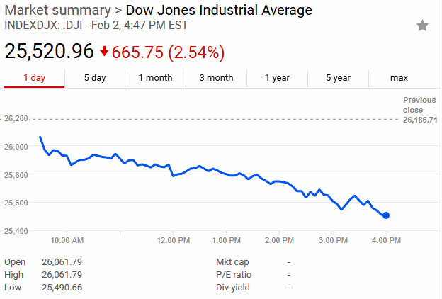 Dow Drops on Bonds and Interest Rates