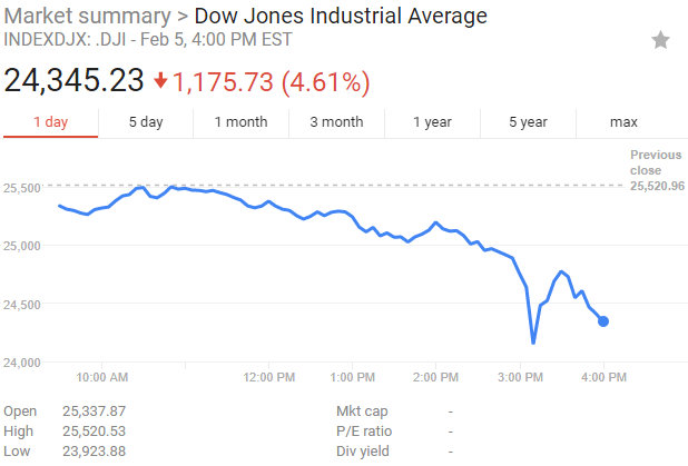 Dow Plunges Almost 1,600 Intra-Day Before Closing Down 1,175.73