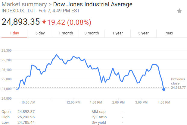 Dow Treads Water Today….Sometimes Treading is Ok.