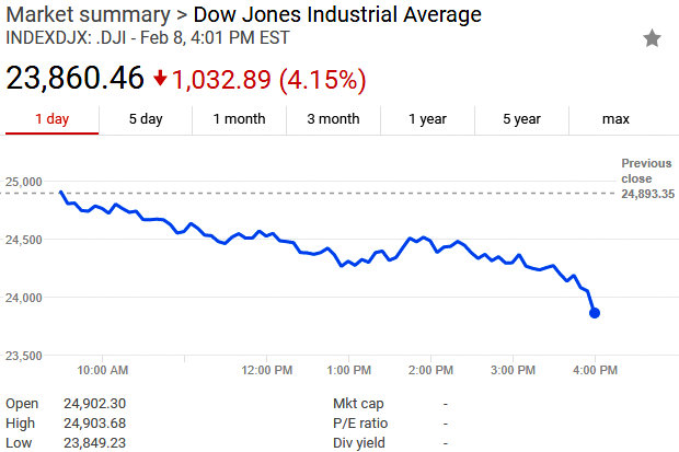 Dow Falls Over A Thousand Points Today