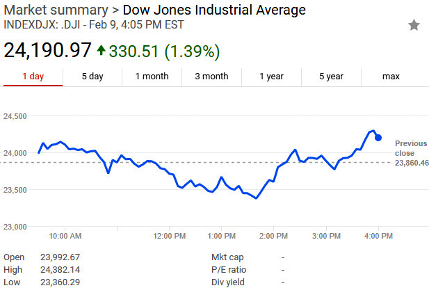 Whew…Markets End Up For The Week