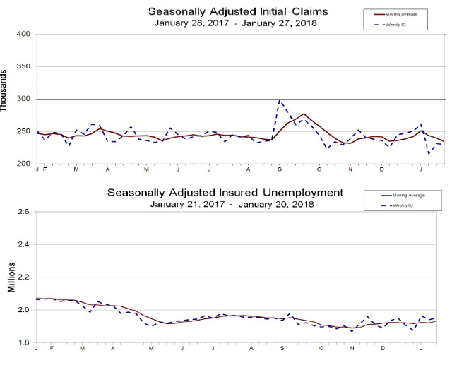 Labor Market Continues to Strengthen as Jobless Claims Fall
