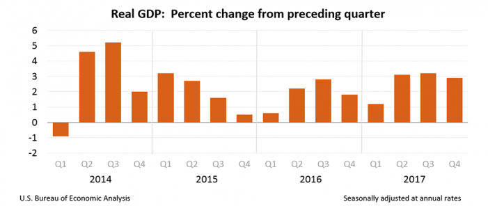 Gross Domestic Product 2.9% Fourth Quarter and Annual 2017 (Third Estimate) Fourth Quarter & Annual 2017
