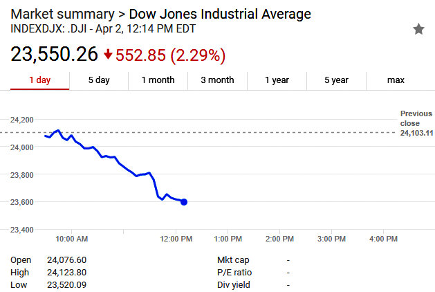 Dow’s Post Easter Session Down Over 500 Points Mid-Day