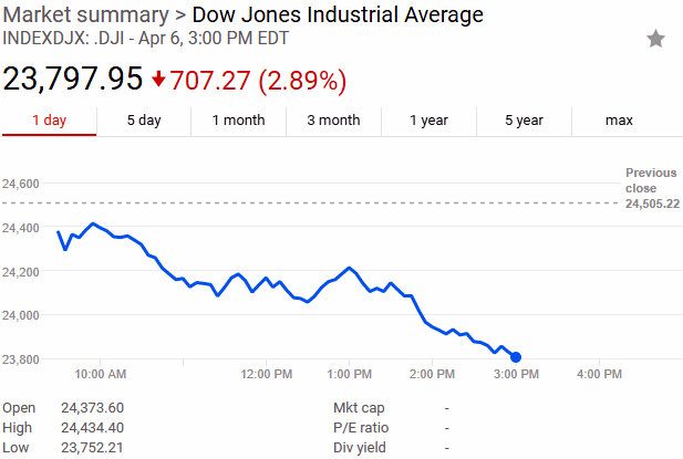 Dow Down Sharply on Tariff & Other Worries
