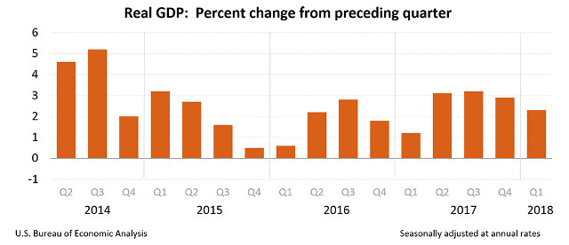 Gross Domestic Product: First Quarter 2018 (Advance Estimate is 2.3%)