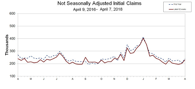 Monthly Unemployment Claims Lowest Since 1974
