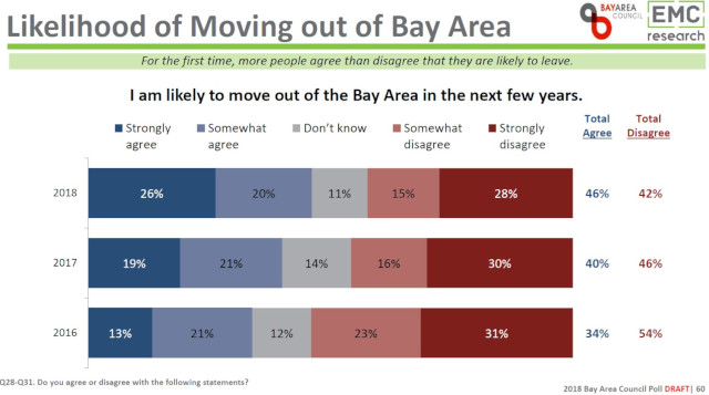 46% Likely to Move Out of Bay Area in Next Few Years