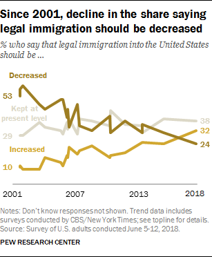 Research Shows Support for Increased Legal Immigration Into the U.S.