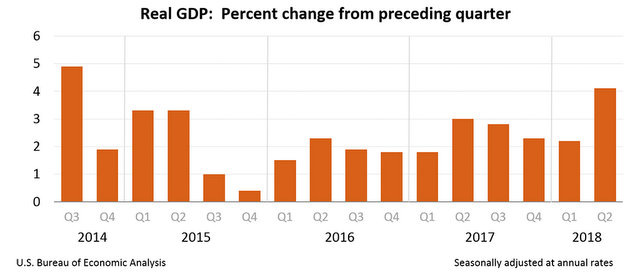 GDP Climbs to 4.1% in 2nd Quarter