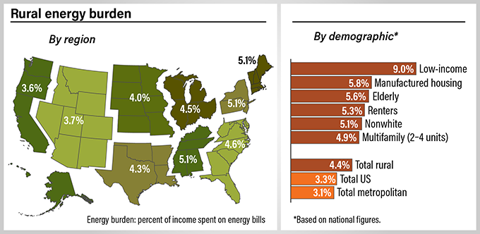 Rural Households Spend Much More of Their Income on Energy Bills than Others