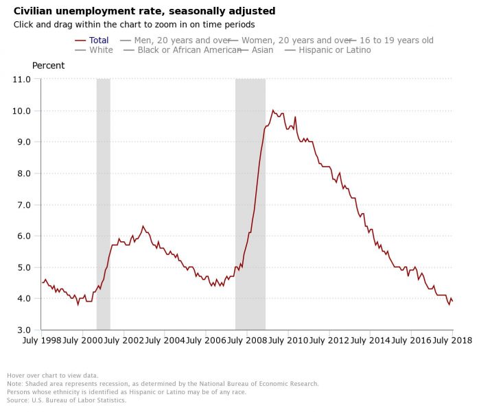 The Economy 157,000 Jobs in July as Economy Shows Continued Strength