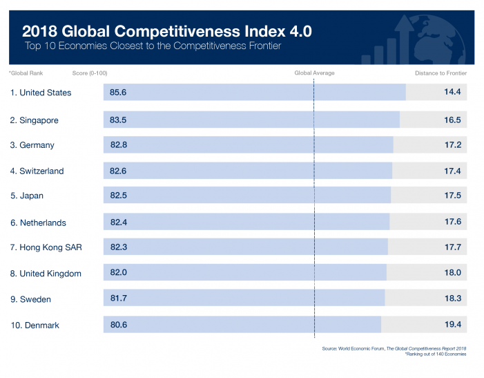 USA Regains Top Stop in Global Competitiveness Index