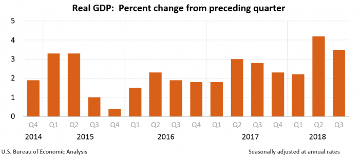 Gross Domestic Product, 3rd quarter 2018 Advance Estimate of 3.5% Growth