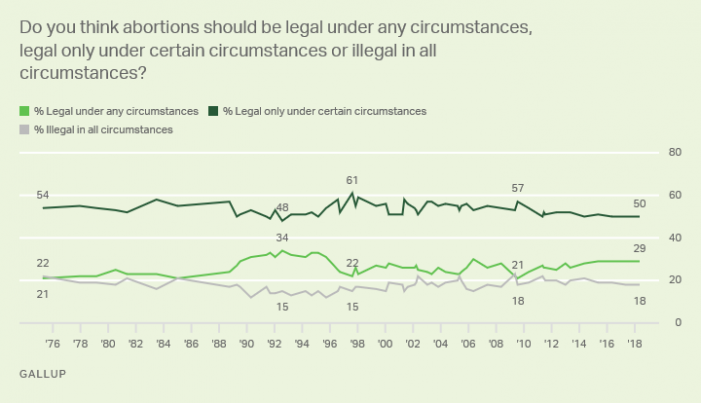 Are We Really That Divided?  Even on Abortion Gallop Polling Shows 79% Agree