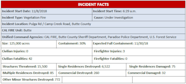 Camp Fire Update…125,000 Acres, 30% Contained, 42 Fatalities, 6,522 Homes, 85 Multiple Unit Residences, 260 Commercial Buildings