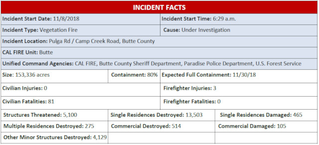 Camp Fire Update 81 Fatalities, 13,503 Residences, 514 Commercial and 4,404 Other Buildings Destroyed