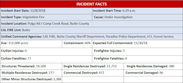 Camp Fire Monday Morning Update, 15,573 Structures Destroyed, 77 Lives Lost, Hundreds Still Missing