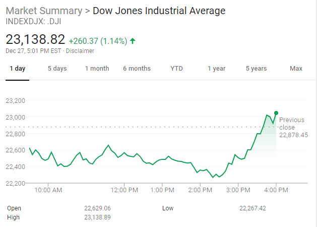 Dow Ends With Another Solid 260 Point Gain After Wild 800 Point Fluctuations