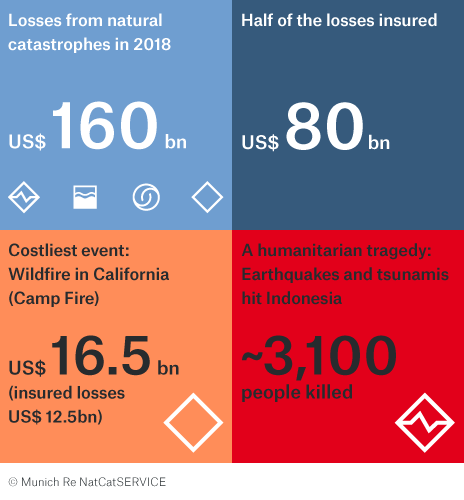 Camp Fire Losses Top $16 Billion as Extreme Storms, Wildfires and Droughts Cause Heavy Natural Catastrophe Losses in 2018 According to Munich RE