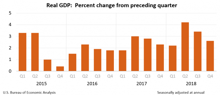 Gross Domestic Product at 2.9% for 2018 & 2.6% Fourth Quarter (Initial Estimate)