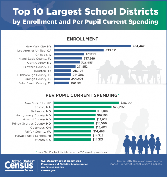 U.S. School Spending Per Pupil Increased for Fifth Consecutive Year!