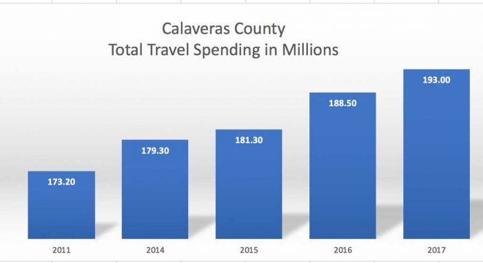 Calaveras Tourism Leaps to $205.3 Million in 2018
